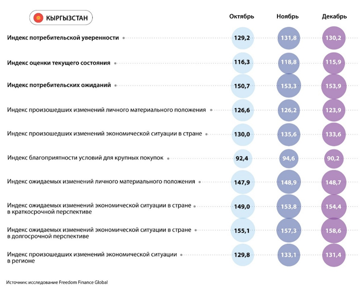 Потребительская уверенность казахстанцев снизилась в декабре 2707222 - Kapital.kz 