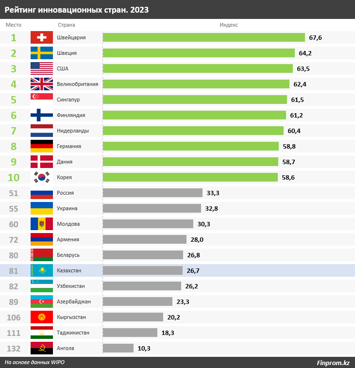 В рейтинге стран по инновациям Казахстан занял 81-е место из 132 2770038 - Kapital.kz 