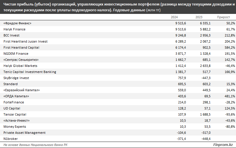 Инвестиционные компании увеличили прибыль вдвое 3730544 — Kapital.kz 