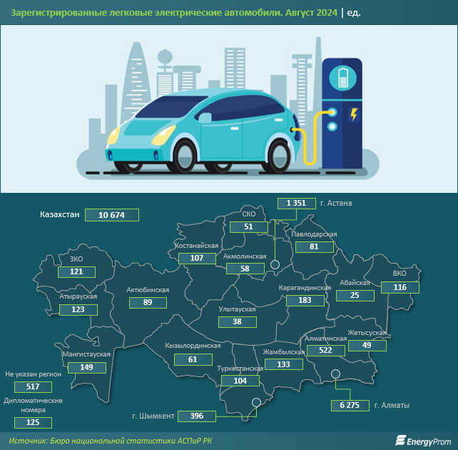 За год число зарегистрированных электромобилей выросло в 2,3 раза 3372912 — Kapital.kz 