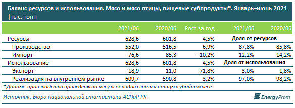 Мясо и мясные продукты за месяц подорожали еще на 2% 931670 - Kapital.kz 