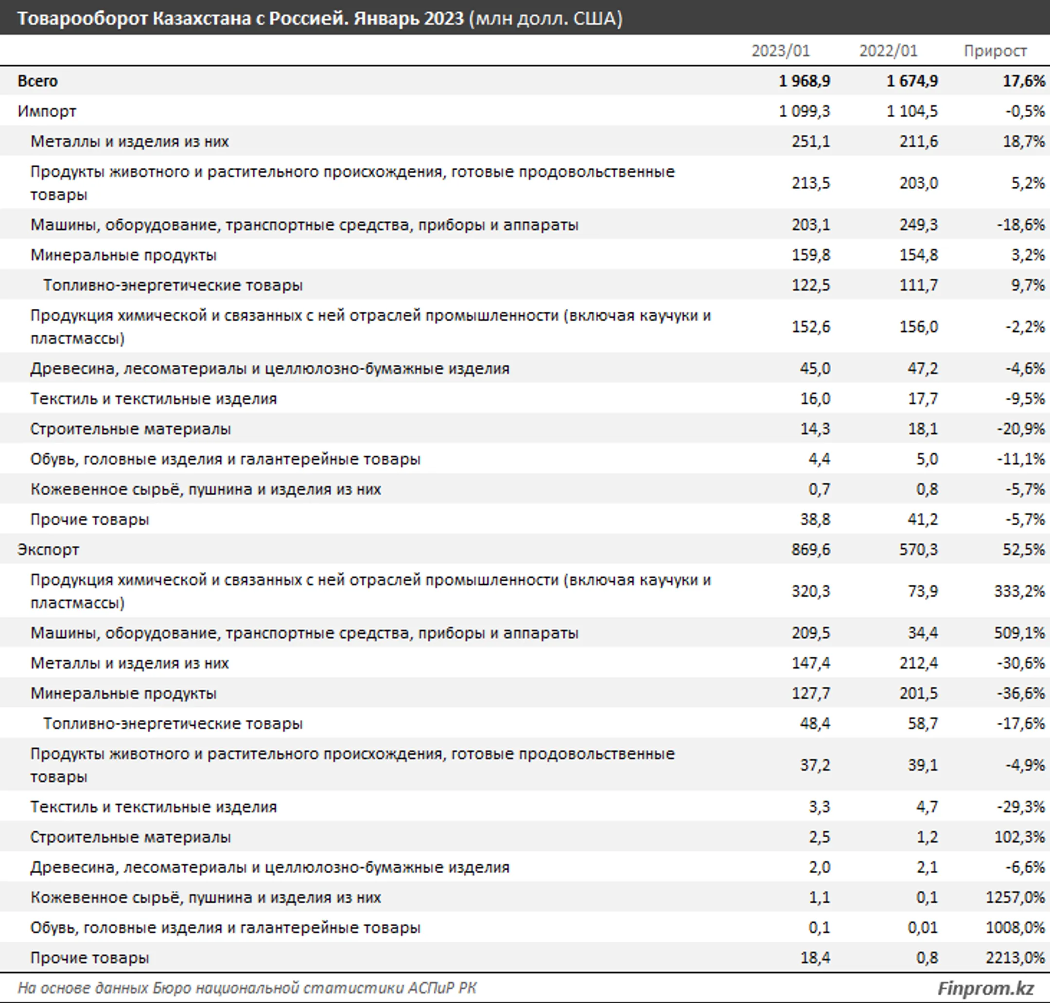 Казахстан начал год с заметного роста товарооборота с Россией - Image Kapital.kz