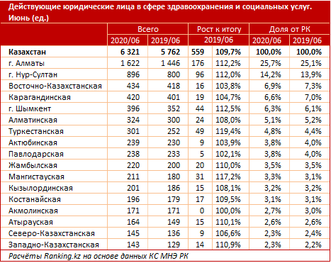 Количество компаний в сфере здравоохранения и соцуслуг растет 374659 - Kapital.kz 