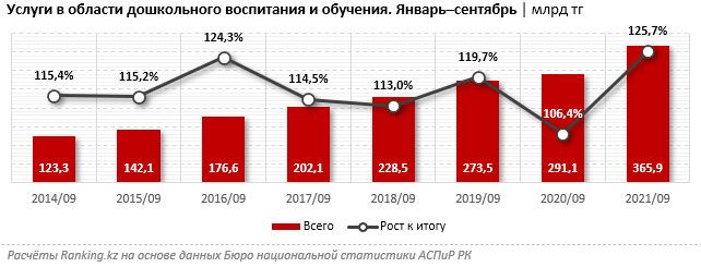 В дошкольном образовании за 9 месяцев оказали услуги на 365,9 млрд тенге 1119896 - Kapital.kz 