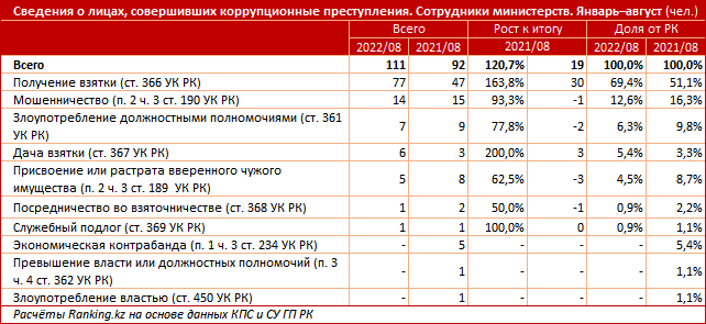 В каких министерствах выявили больше всего коррупционеров 1591793 - Kapital.kz 