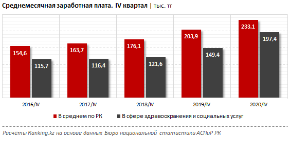 Зарплаты в сфере здравоохранения и соцуслуг выросли на 32% за год 633734 - Kapital.kz 