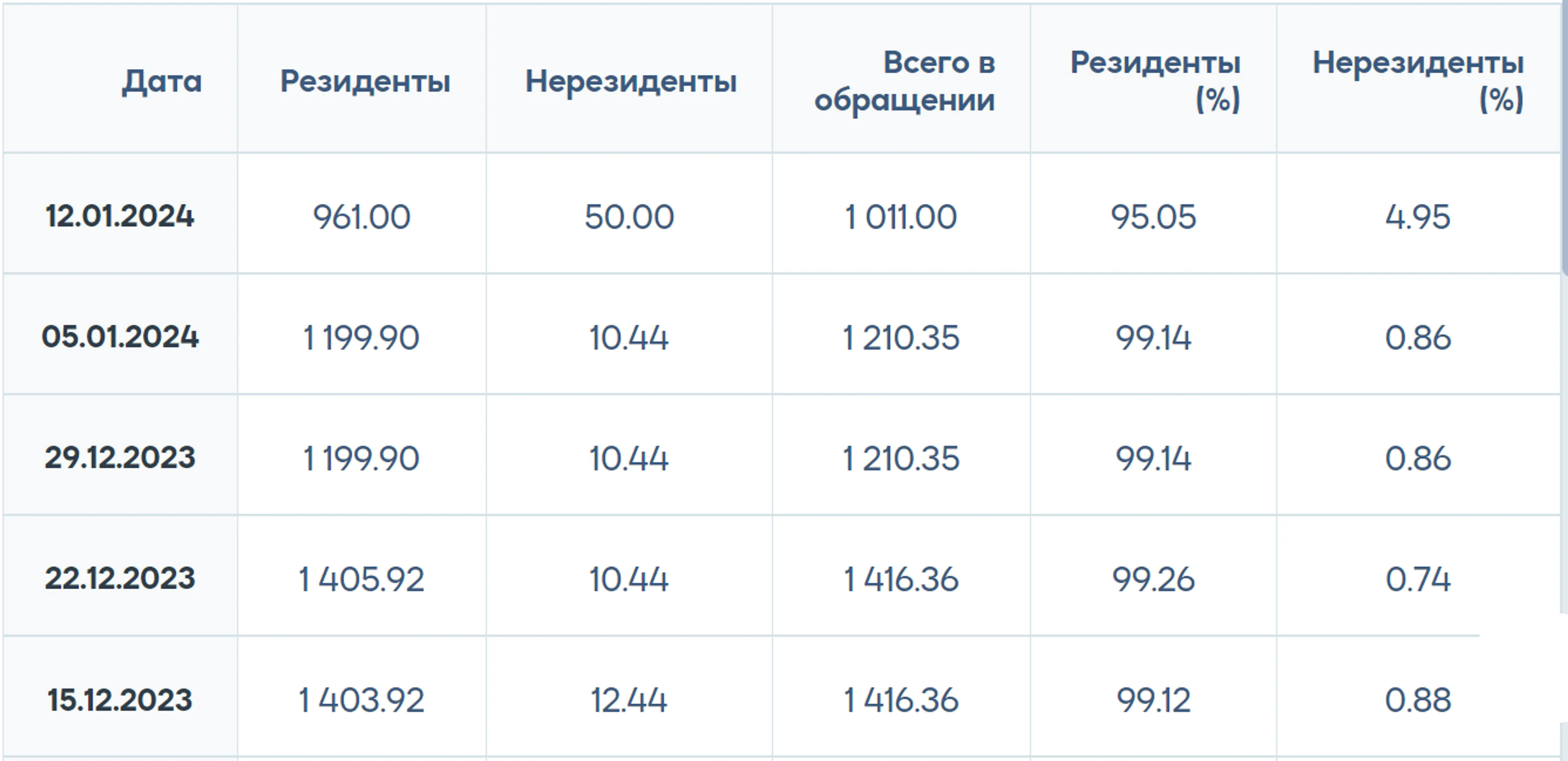 Нерезиденты с начала года приобрели ноты НБРК на 40 млрд тенге - фото kapital.kz