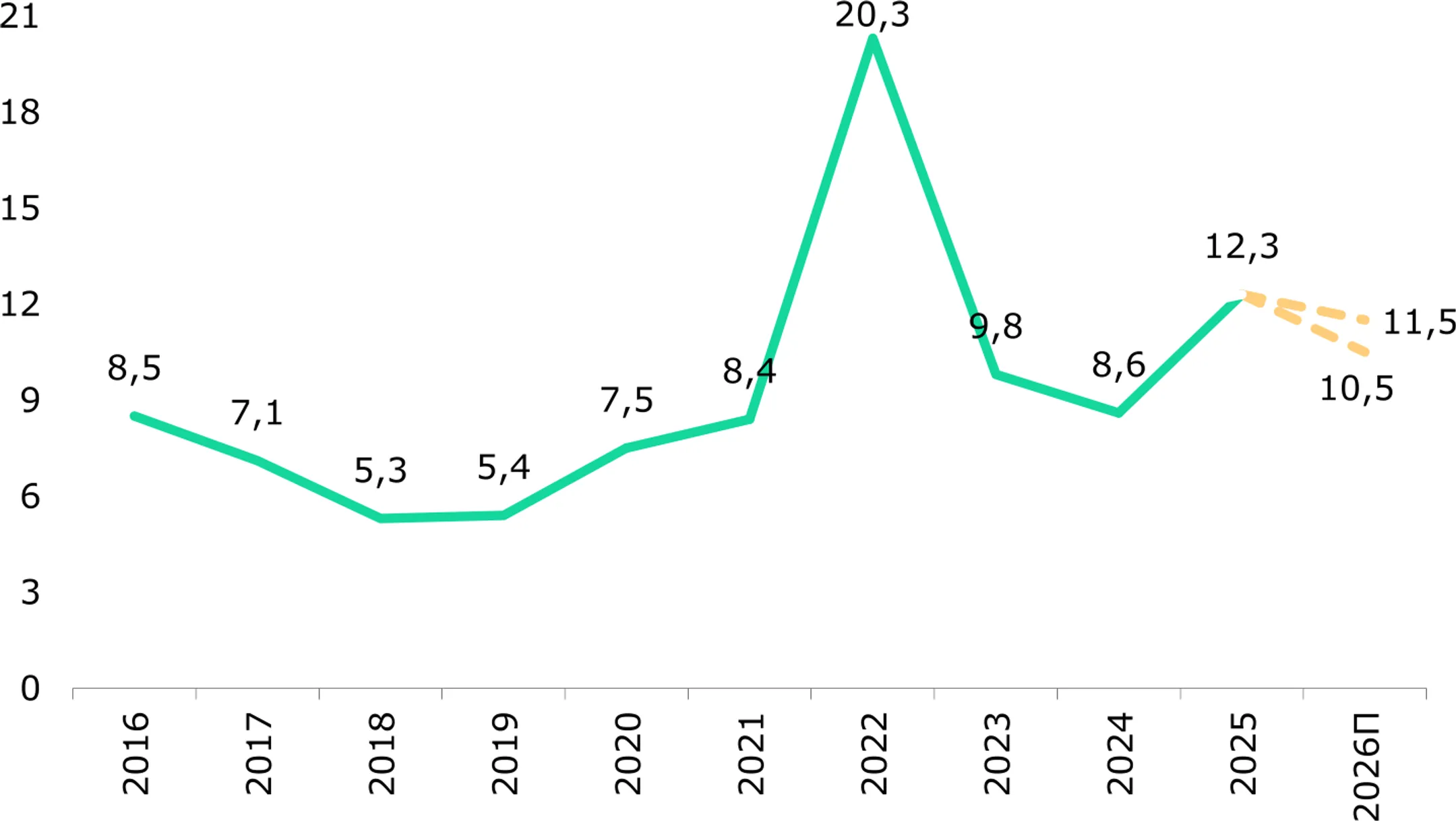 <i>Источник: БНС, прогноз Halyk Finance</i>