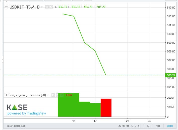 Торги закрылись возле отметки 505 тенге за доллар 1277734 - Kapital.kz 