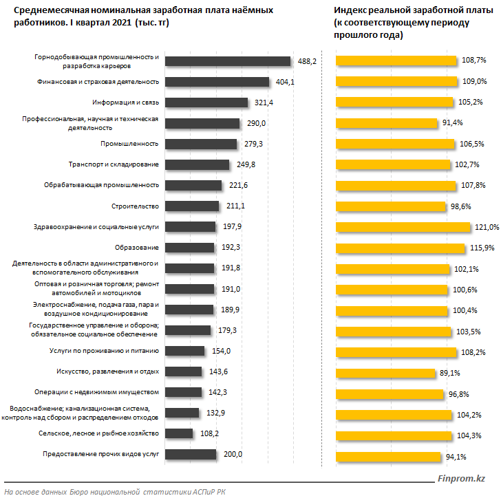 Самые высокие зарплаты - в Атырауской и Мангистауской областях 858314 - Kapital.kz 