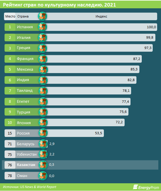 В рейтинге по культурному наследию РК заняла 76-е место  758138 - Kapital.kz 