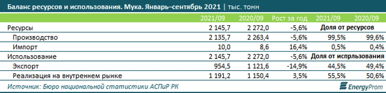 Производство и экспорт муки заметно снизились - фото kapital.kz