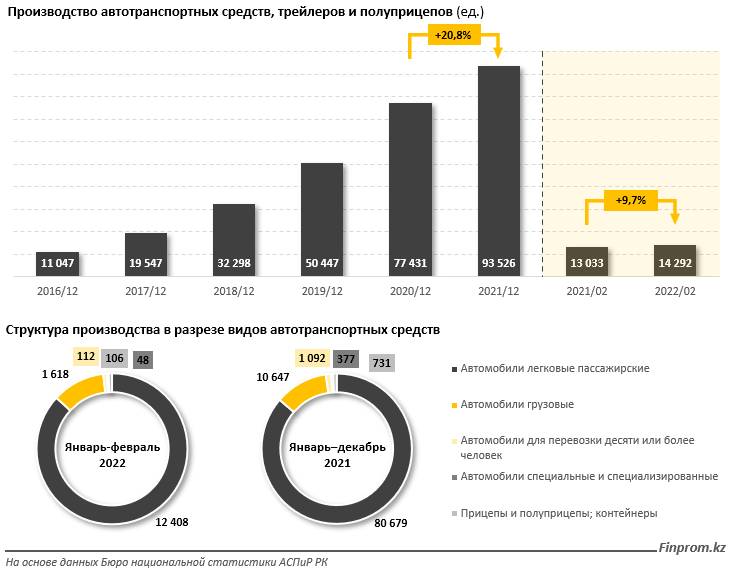 Казахстанский автопром: плюс 10% за зиму 1283498 - Kapital.kz 