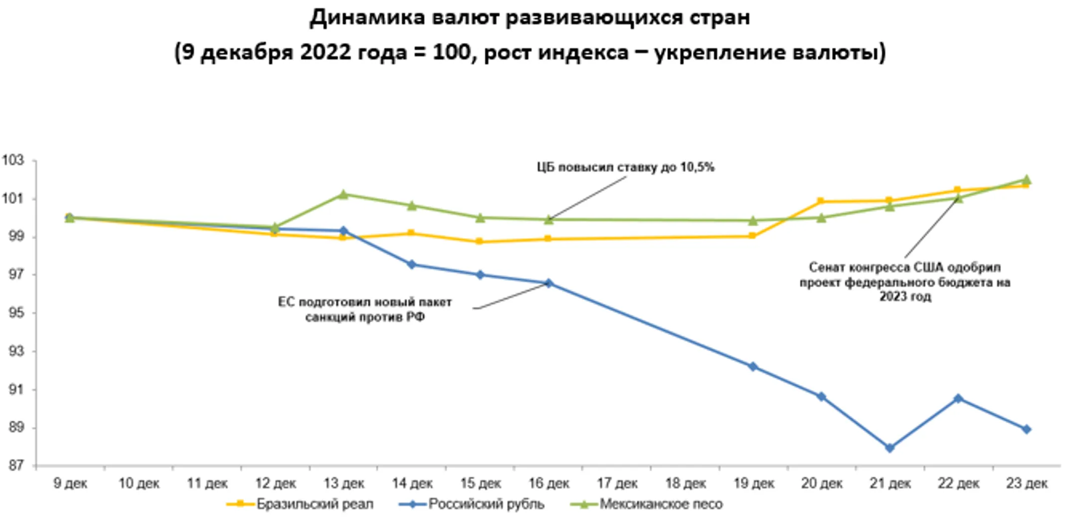 За неделю российский рубль ослаб почти на 9% - Image Kapital.kz