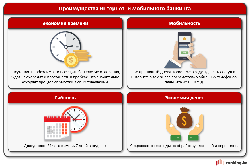 В РК через цифровой банкинг ежедневно проводят более 15 млн операций 2133140 - Kapital.kz 