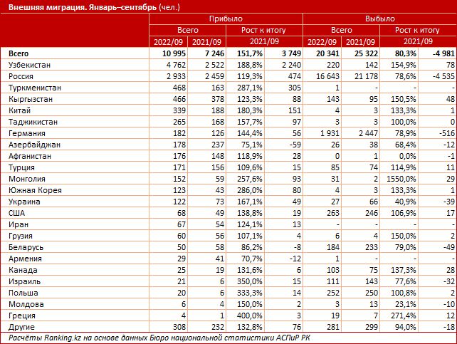 Количество иммигрантов, въехавших в РК, выросло в полтора раза 1711156 - Kapital.kz 