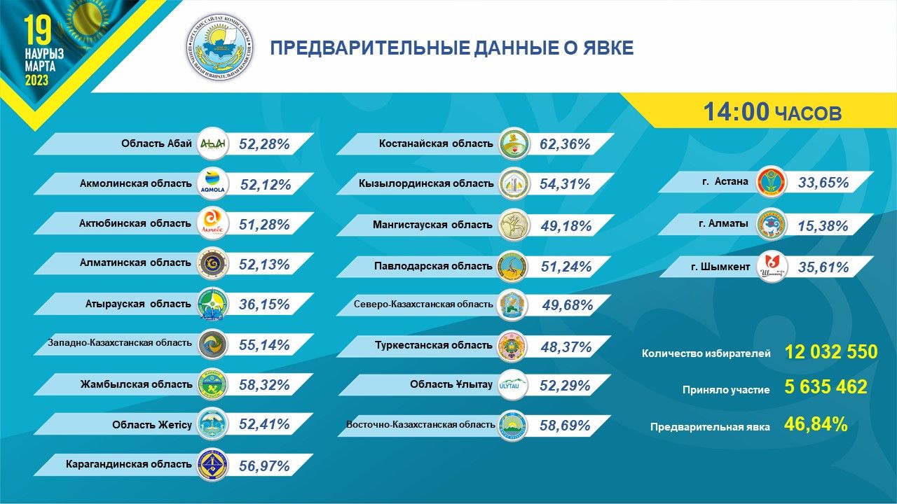 ЦИК: бюллетени получили 46,84% избирателей - Kapital.kz