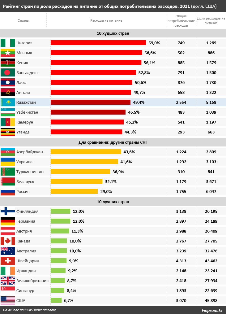 Казахстан входит в десятку стран по тратам населения на еду  1861072 - Kapital.kz 