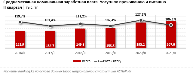 Инфляция «съела» номинальный рост зарплат в сфере HoReCa 982231 - Kapital.kz 