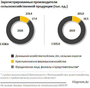 Туркестанская область — лидер по количеству предприятий АПК 189505 - Kapital.kz 