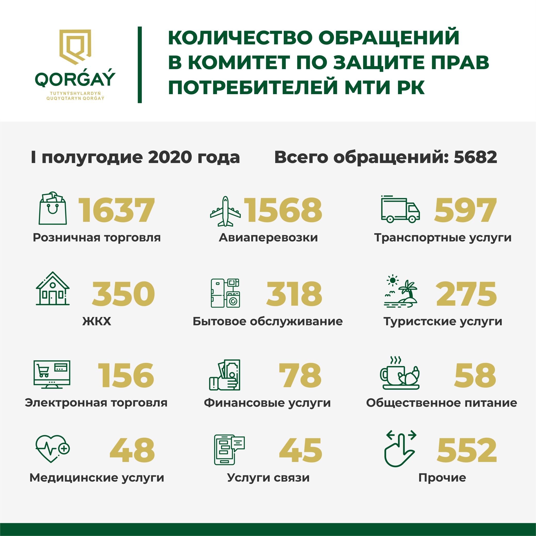 За полгода потребителям вернули более 85 млн тенге 406122 - Kapital.kz 