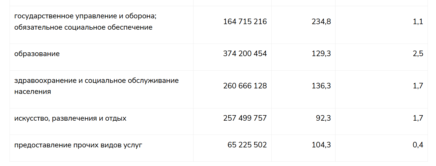 Инвестиции в основной капитал в 2022 году увеличились на 9,2%  2232237 - Kapital.kz 