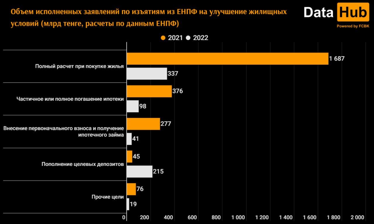 Объем досрочных выплат из ЕНПФ для жилищных целей сократился в 3,5 раза 1797821 - Kapital.kz 