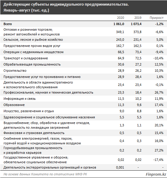 Количество действующих ИП сократилось 458129 - Kapital.kz 