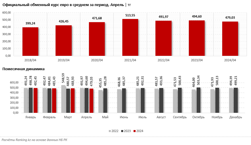 «Чистые» продажи евро просели сразу на 17% 2994334 - Kapital.kz 