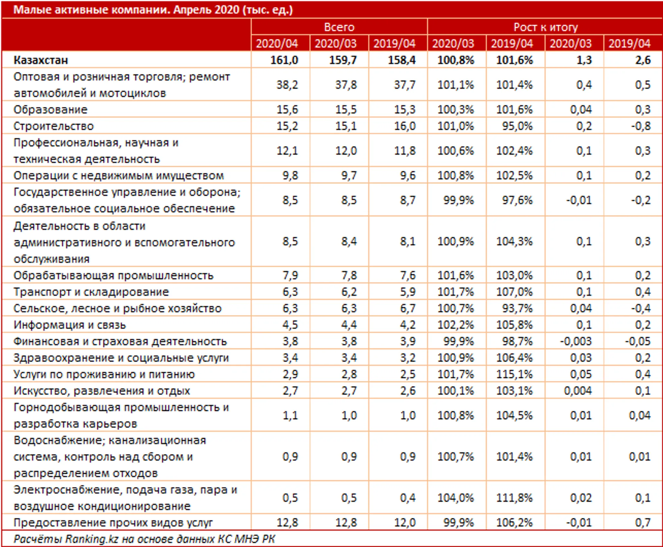 Количество малых активных компаний растет - Image Kapital.kz