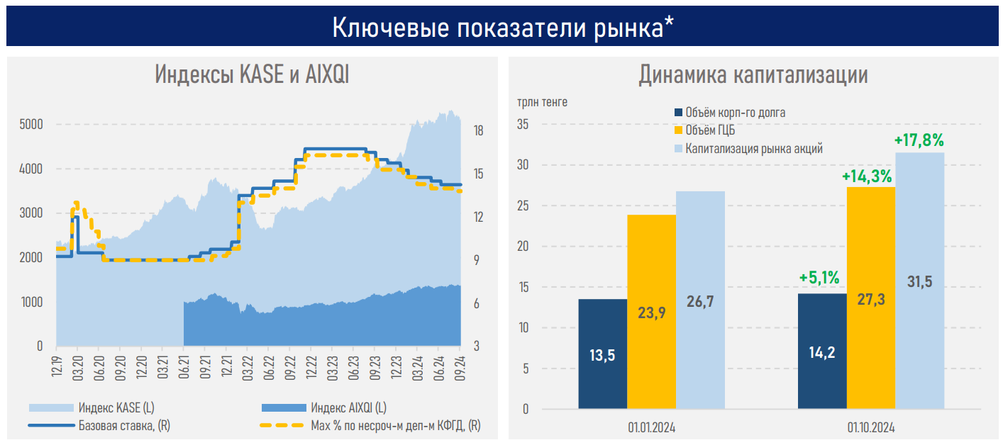 Капитализация фондового рынка выросла до 31,5 трлн тенге 3442978 - Kapital.kz 