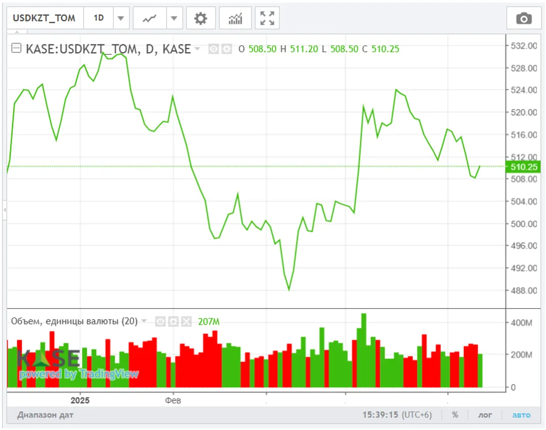 <i>Источник: KASE</i>