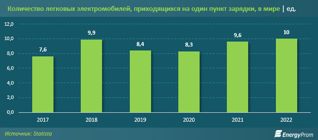 За год число зарегистрированных электромобилей выросло в 2,3 раза 3372957 - Kapital.kz 