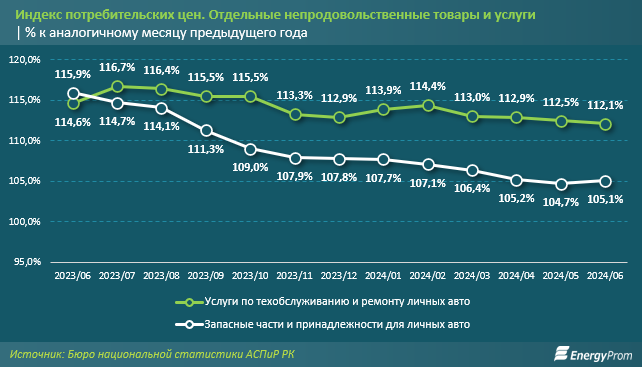 Объем услуг СТО автомобилей за год вырос почти на 39% 3174383 - Kapital.kz 