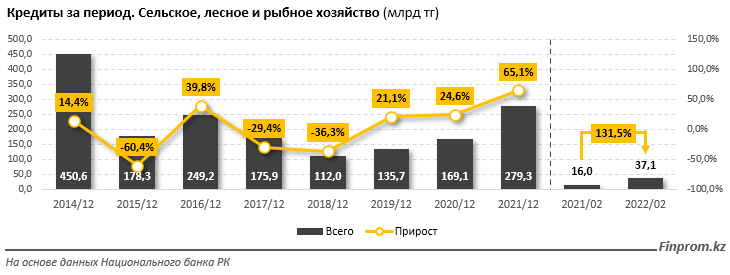 Расходы госбюджета в сфере АПК сократились на 28% за год 1315189 - Kapital.kz 