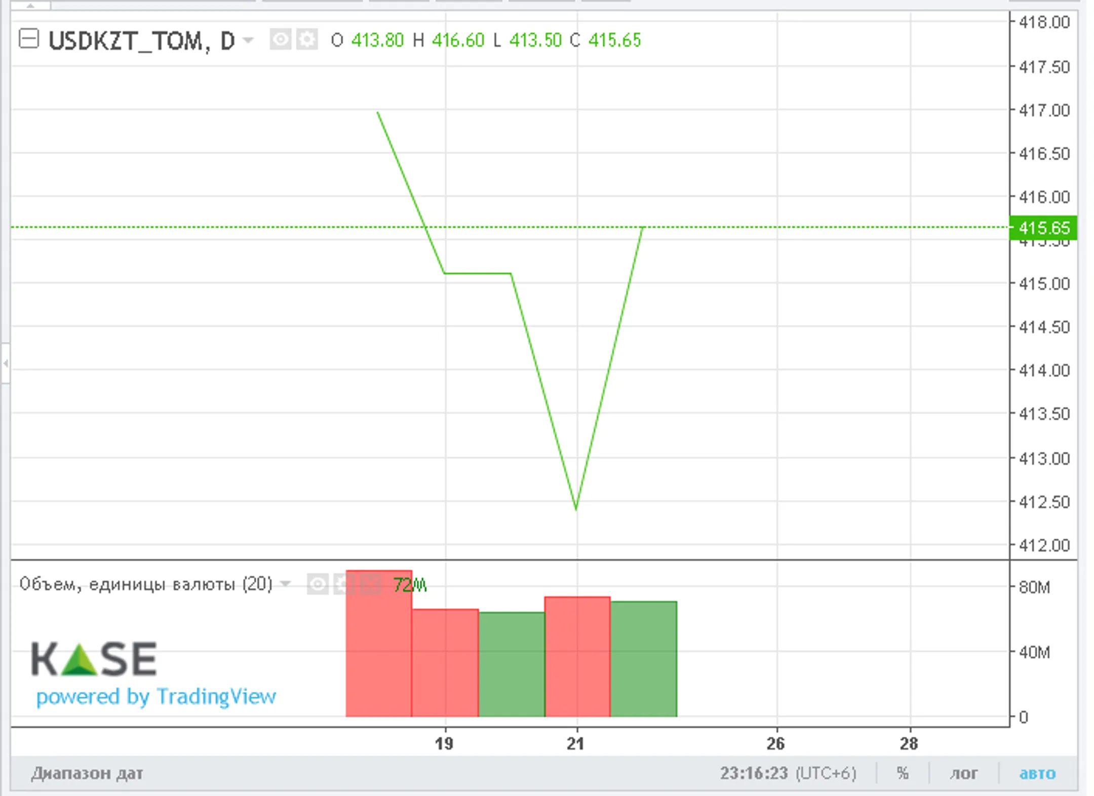 За неделю нацвалюта укрепилась почти на 3 тенге - Image Kapital.kz