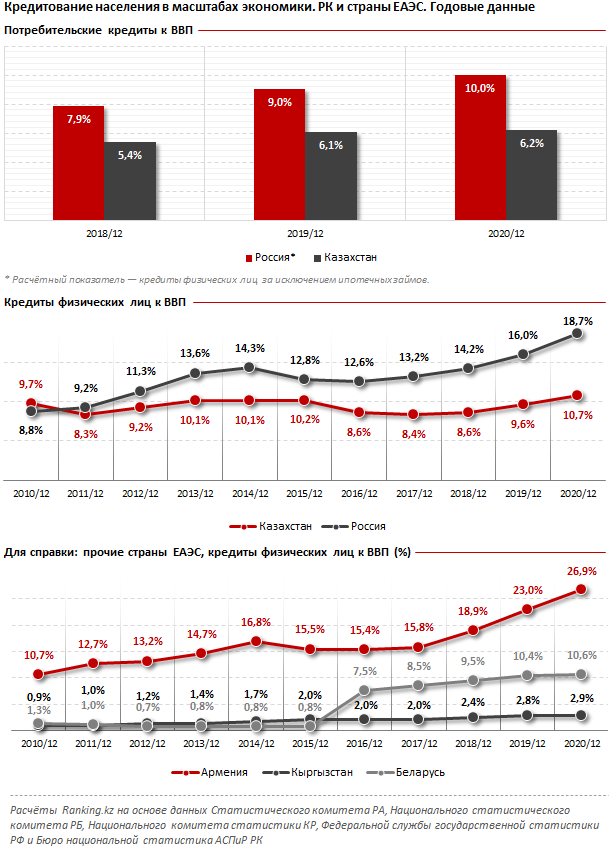 По розничному кредитованию Казахстан отстает от России почти в 2 раза 856631 - Kapital.kz 