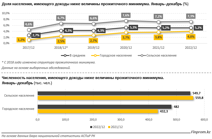 Численность малообеспеченных в РК увеличилась почти на 40 тысяч человек 2093557 - Kapital.kz 