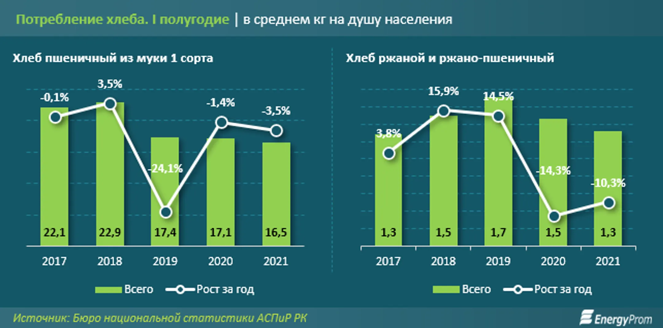 За 8 месяцев производство хлеба снизилось на 18% - Image Kapital.kz