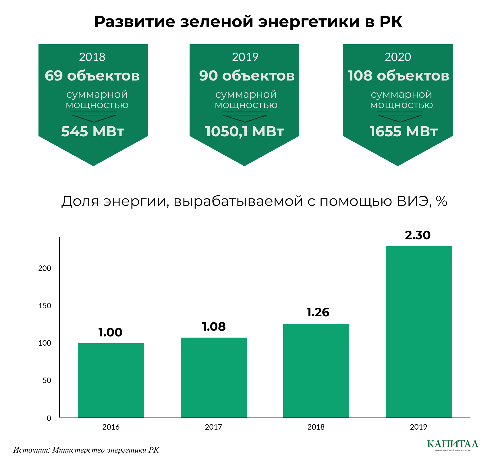 Ветряные станции генерируют 45% электроэнергии ВИЭ 330480 - Kapital.kz 