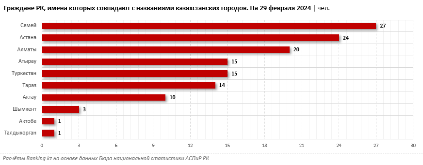 В республике проживают 24 человека с именем Казахстан 2832394 - Kapital.kz 