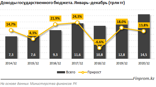 В госбюджет страны поступило более 14 трлн тенге за год 609122 - Kapital.kz 