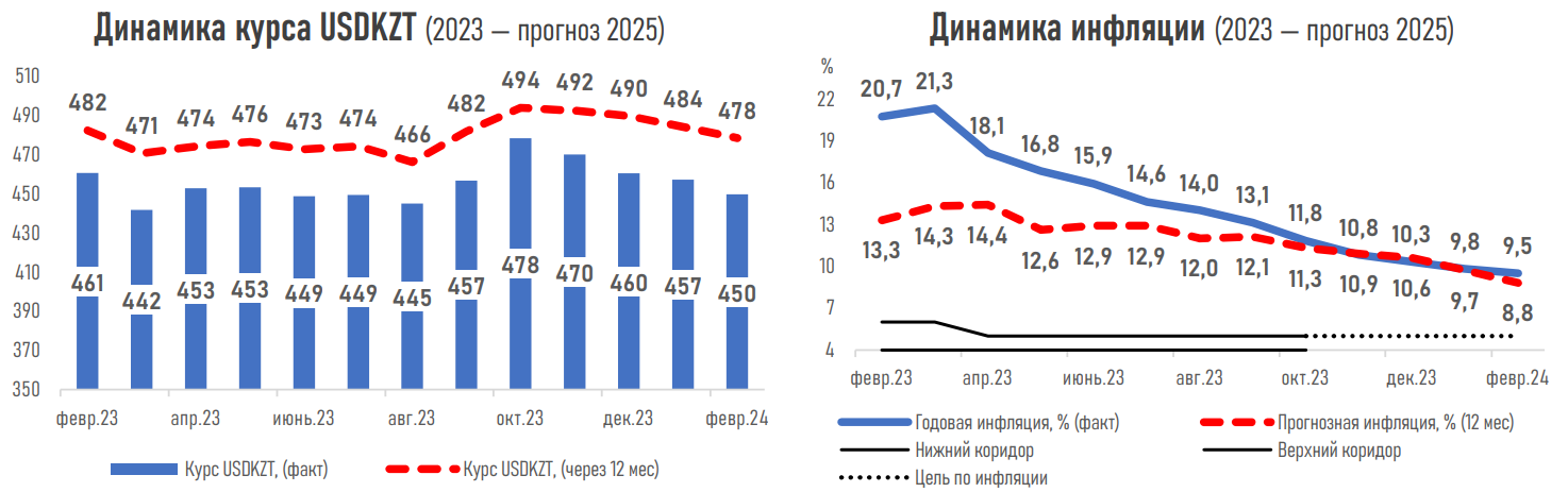 Снижение базовой ставки прогнозируют 83% опрошенных экспертов 2755550 - Kapital.kz 