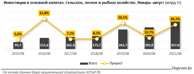 Инвестиции в АПК выросли за год более чем на 40% 997180 - Kapital.kz 