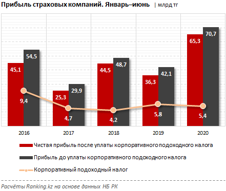 Чистая прибыль страховых компаний выросла на 80% за полугодие 383987 - Kapital.kz 