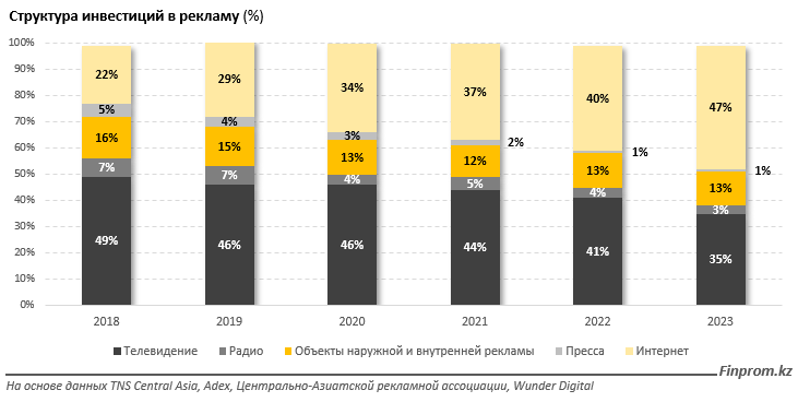 Рынок рекламы в Казахстане за год вырос почти вдвое 3467821 - Kapital.kz 