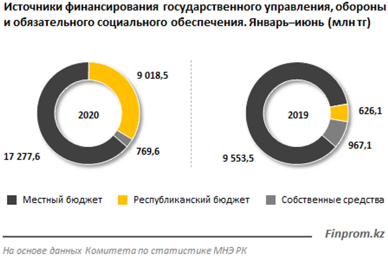 Инвестиции в сферу госуправления и соцобеспечения выросли за год в 2,4 раза - фото kapital.kz