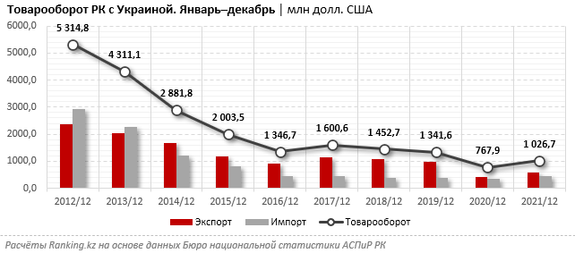 Товарооборот Казахстана с Украиной за год вырос более чем на треть 1247591 - Kapital.kz 