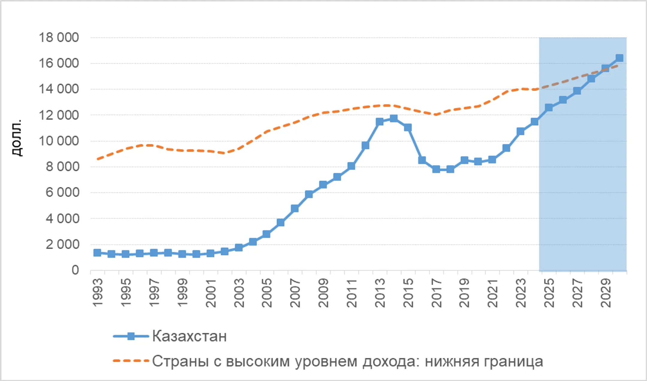ВНД на душу населения. Примечание: 2024 год – оценка аналитиков ЕАБР на основе данных за I–III кварталы, 2025–2030 годы – прогноз.<br>Источники: Всемирный банк, МВФ, расчеты аналитиков ЕАБР.