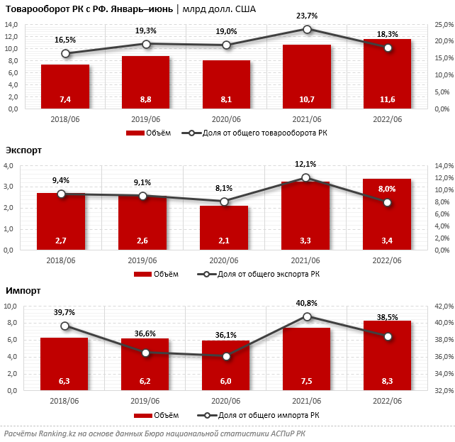 В I полугодии товарооборот Казахстана с Россией составил $11,6 млрд  1552119 - Kapital.kz 